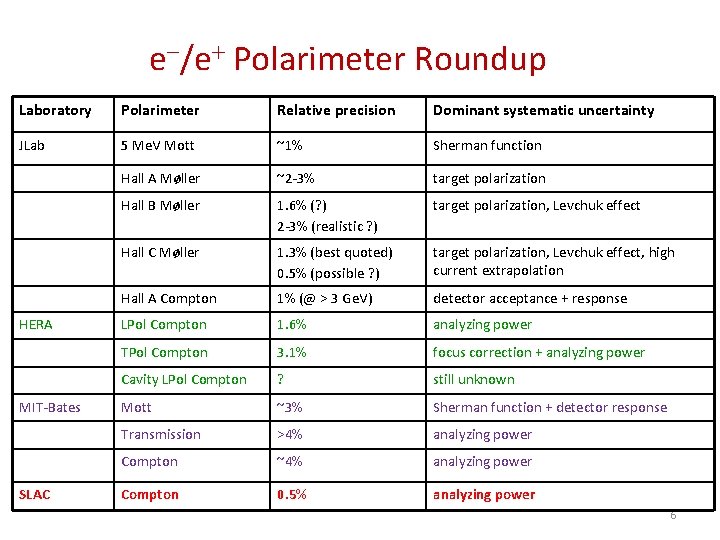 e-/e+ Polarimeter Roundup Laboratory Polarimeter Relative precision Dominant systematic uncertainty JLab 5 Me. V