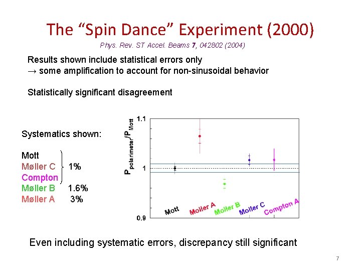 The “Spin Dance” Experiment (2000) Phys. Rev. ST Accel. Beams 7, 042802 (2004) Results