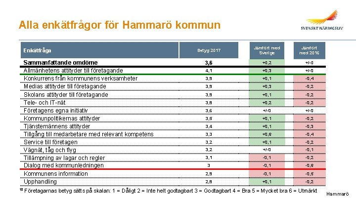 Alla enkätfrågor för Hammarö kommun Enkätfråga Sammanfattande omdöme Allmänhetens attityder till företagande Konkurrens från