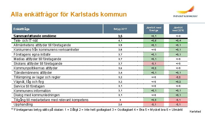 Alla enkätfrågor för Karlstads kommun Enkätfråga Sammanfattande omdöme Tele- och IT-nät Allmänhetens attityder till