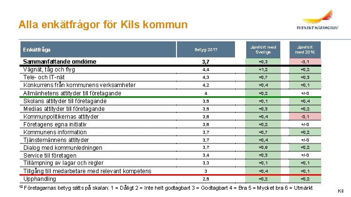 Alla enkätfrågor för Kils kommun Enkätfråga Sammanfattande omdöme Vägnät, tåg och flyg Tele- och