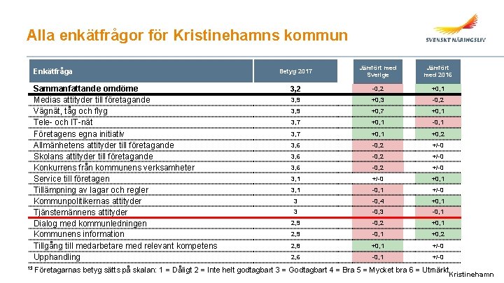 Alla enkätfrågor för Kristinehamns kommun Enkätfråga Sammanfattande omdöme Medias attityder till företagande Vägnät, tåg