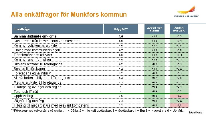 Alla enkätfrågor för Munkfors kommun Enkätfråga Sammanfattande omdöme Konkurrens från kommunens verksamheter Kommunpolitikernas attityder