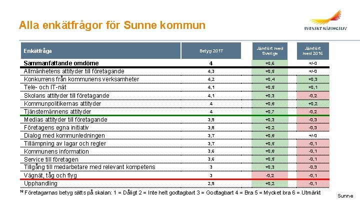 Alla enkätfrågor för Sunne kommun Enkätfråga Sammanfattande omdöme Allmänhetens attityder till företagande Konkurrens från