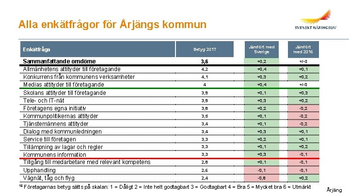 Alla enkätfrågor för Årjängs kommun Enkätfråga Sammanfattande omdöme Allmänhetens attityder till företagande Konkurrens från