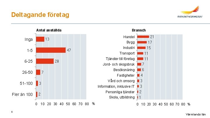 Deltagande företag Antal anställda Inga Bransch Bygg 1 -5 47 6 -25 28 26