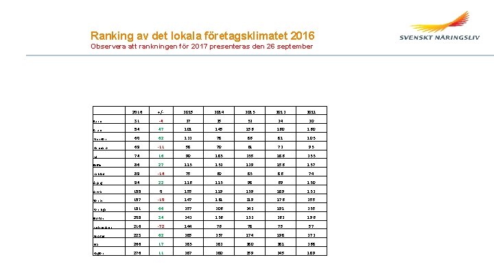 Ranking av det lokala företagsklimatet 2016 Observera att rankningen för 2017 presenteras den 26