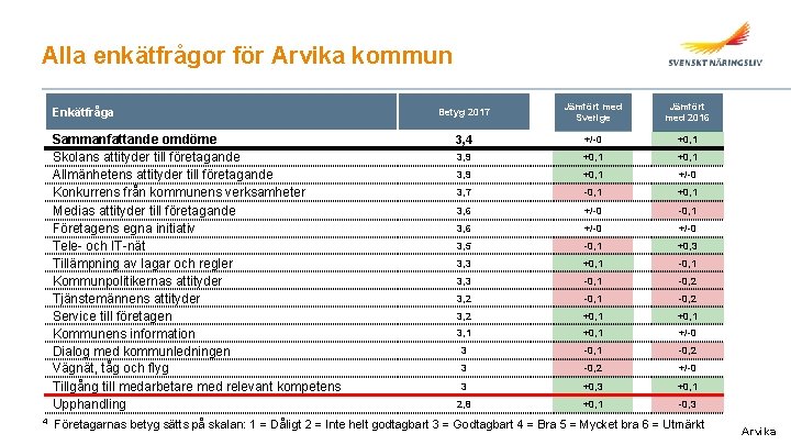 Alla enkätfrågor för Arvika kommun Enkätfråga Sammanfattande omdöme Skolans attityder till företagande Allmänhetens attityder