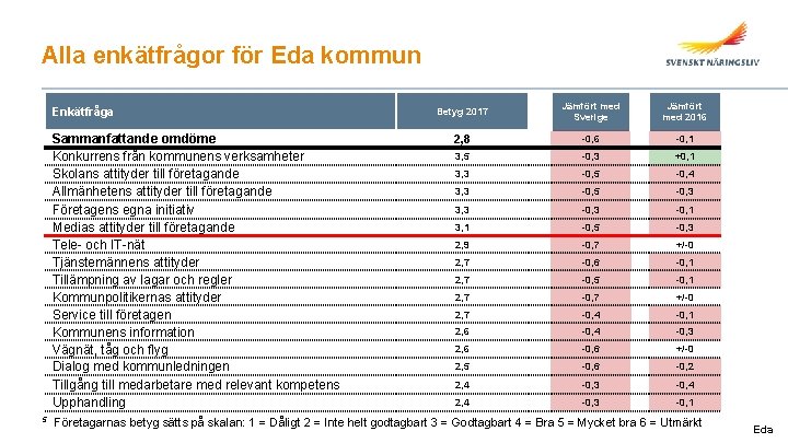 Alla enkätfrågor för Eda kommun Enkätfråga Sammanfattande omdöme Konkurrens från kommunens verksamheter Skolans attityder