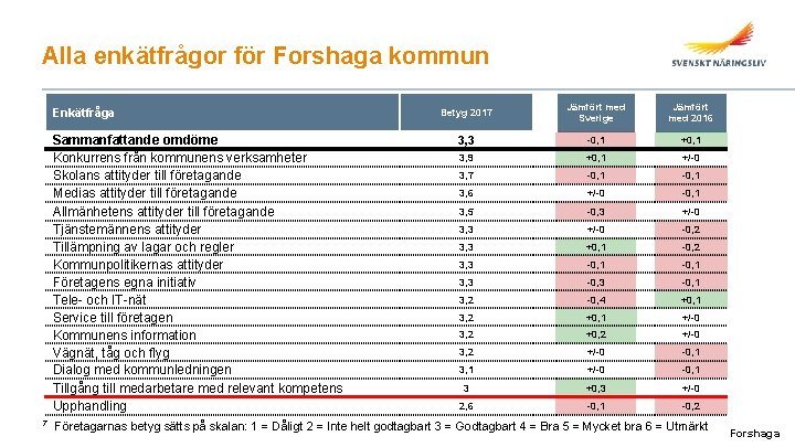 Alla enkätfrågor för Forshaga kommun Enkätfråga Sammanfattande omdöme Konkurrens från kommunens verksamheter Skolans attityder