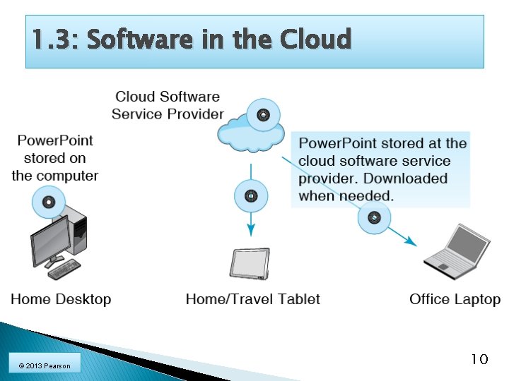 1. 3: Software in the Cloud © 2013 Pearson 10 
