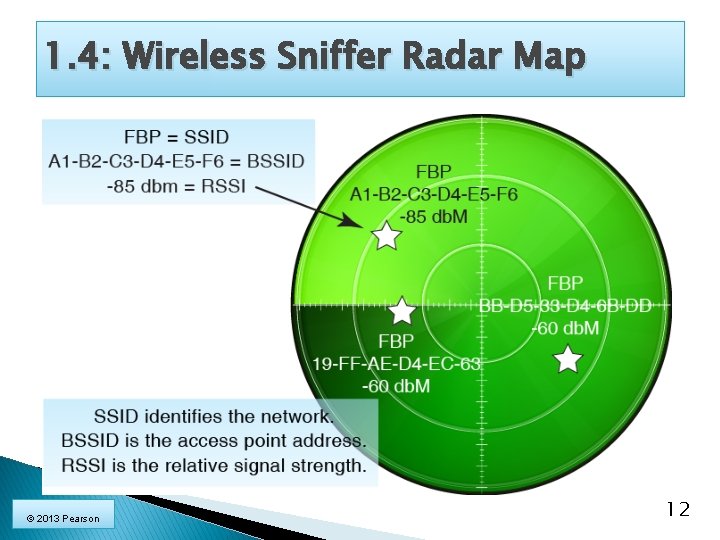 1. 4: Wireless Sniffer Radar Map © 2013 Pearson 12 