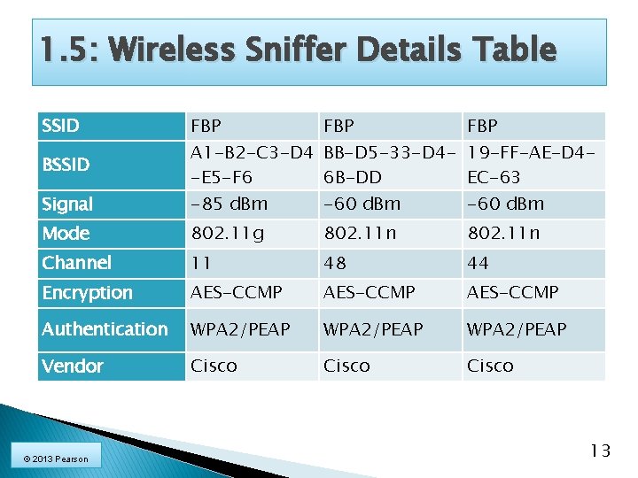 1. 5: Wireless Sniffer Details Table SSID FBP FBP -85 d. Bm -60 d.