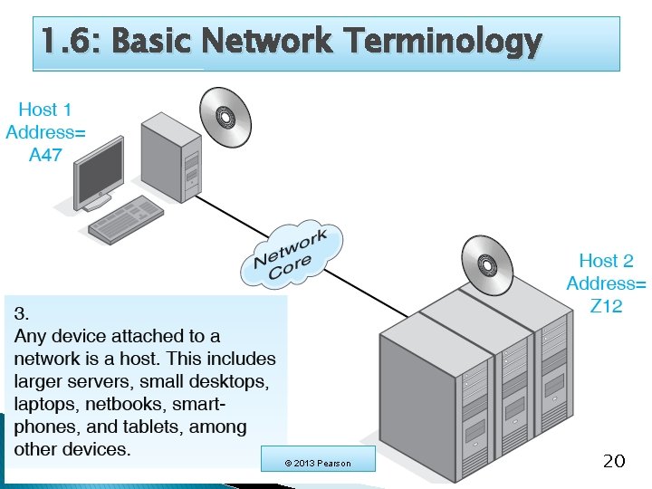1. 6: Basic Network Terminology © 2013 Pearson 20 