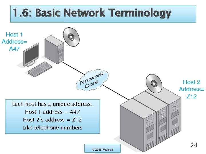 1. 6: Basic Network Terminology Each host has a unique address. Host 1 address