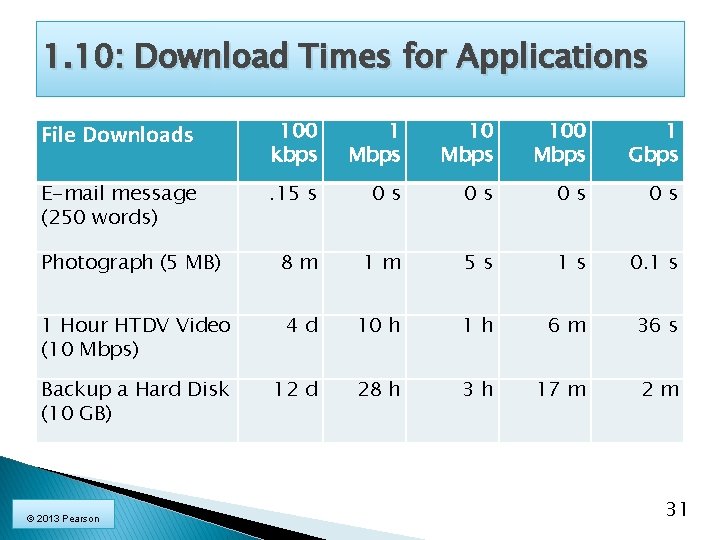 1. 10: Download Times for Applications File Downloads 100 kbps 1 Mbps 100 Mbps