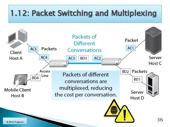 1. 12: Packet Switching and Multiplexing © 2013 Pearson 36 