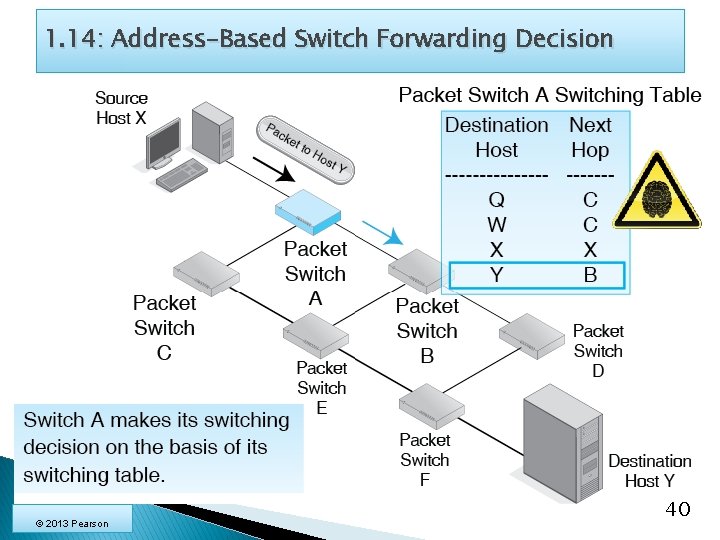 1. 14: Address-Based Switch Forwarding Decision © 2013 Pearson 40 