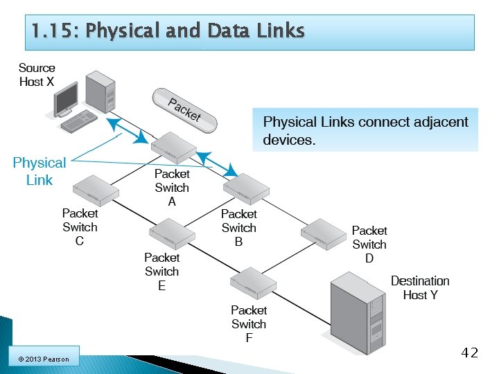 1. 15: Physical and Data Links © 2013 Pearson 42 
