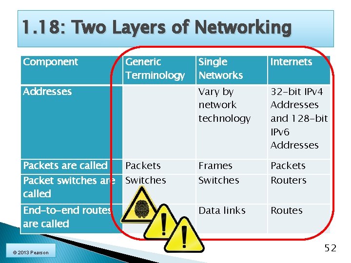 1. 18: Two Layers of Networking Component Generic Terminology Addresses Packets are called Packet