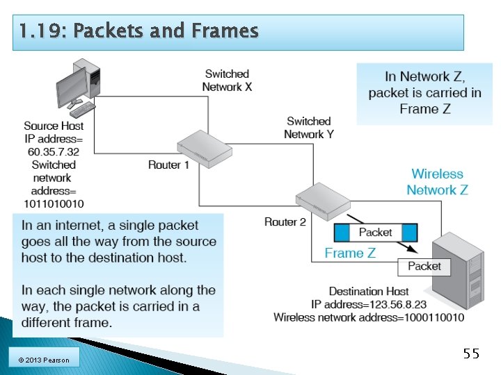 1. 19: Packets and Frames © 2013 Pearson 55 