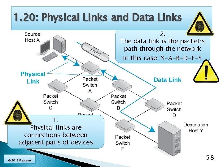 1. 20: Physical Links and Data Links 2. The data link is the packet’s