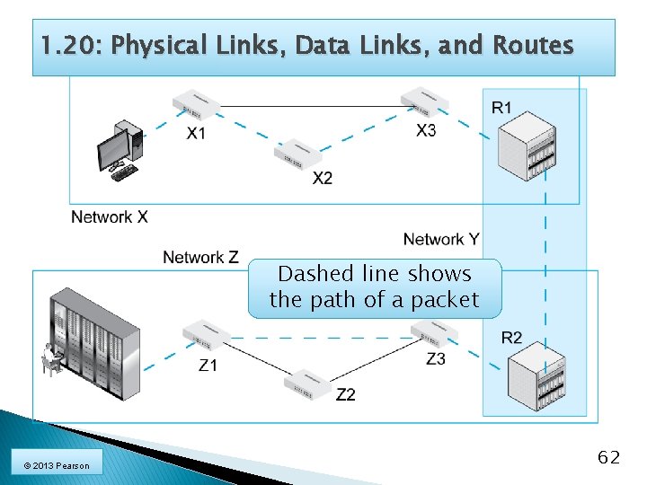 1. 20: Physical Links, Data Links, and Routes Dashed line shows the path of