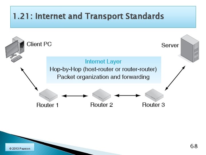 1. 21: Internet and Transport Standards © 2013 Pearson 68 