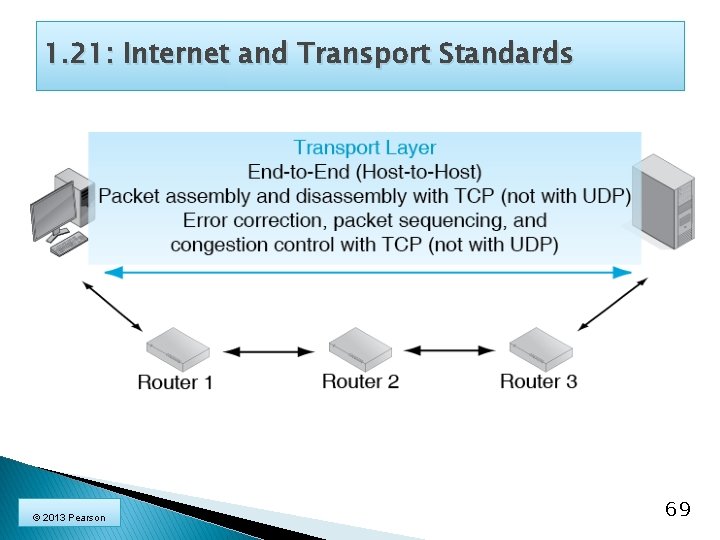 1. 21: Internet and Transport Standards © 2013 Pearson 69 