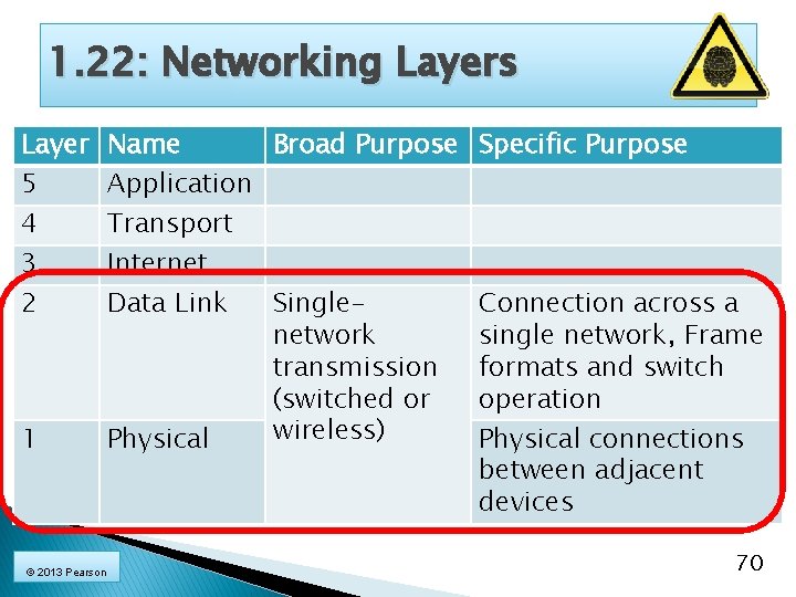 1. 22: Networking Layers Layer 5 4 3 Name Broad Purpose Specific Purpose Application
