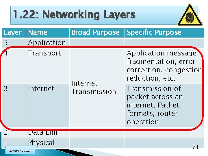 1. 22: Networking Layers Layer Name Broad Purpose 5 Application 4 Transport 3 Internet