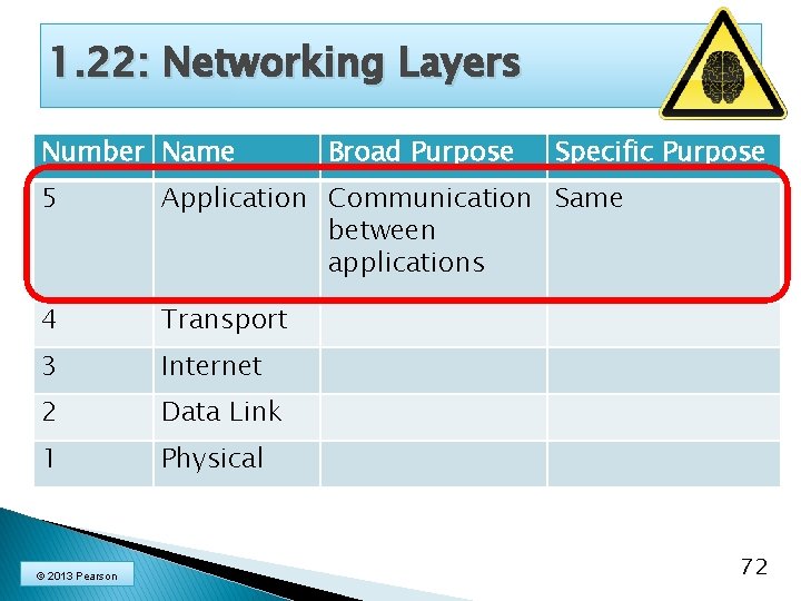 1. 22: Networking Layers Number Name Broad Purpose Specific Purpose 5 Application Communication Same