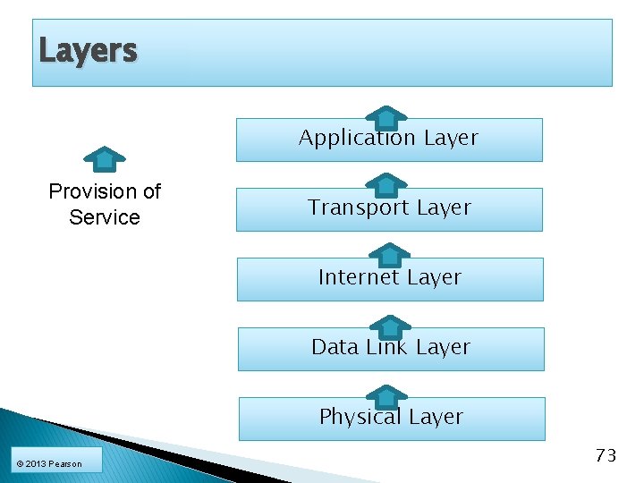 Layers Application Layer Provision of Service Transport Layer Internet Layer Data Link Layer Physical