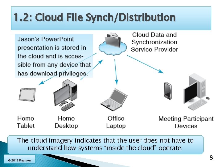 1. 2: Cloud File Synch/Distribution The cloud imagery indicates that the user does not