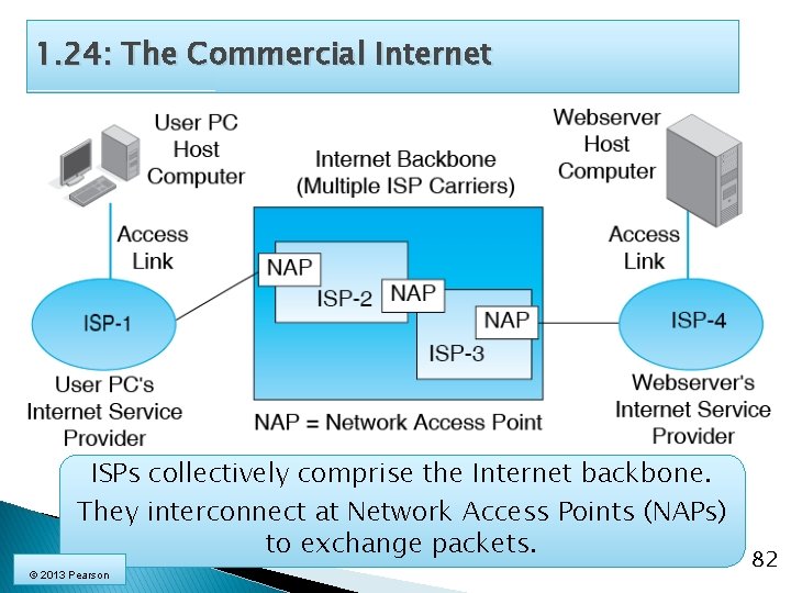 1. 24: The Commercial Internet ISPs collectively comprise the Internet backbone. They interconnect at