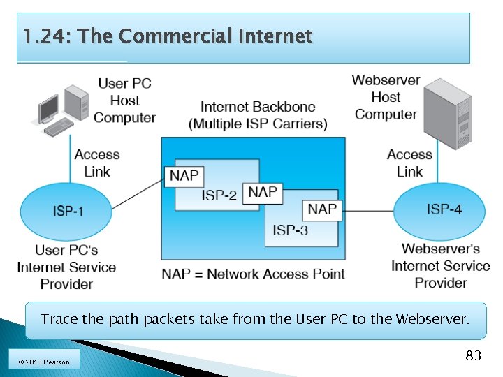 1. 24: The Commercial Internet Trace the path packets take from the User PC