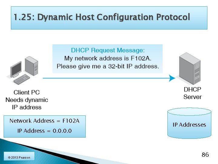 1. 25: Dynamic Host Configuration Protocol Network Address = F 102 A IP Address