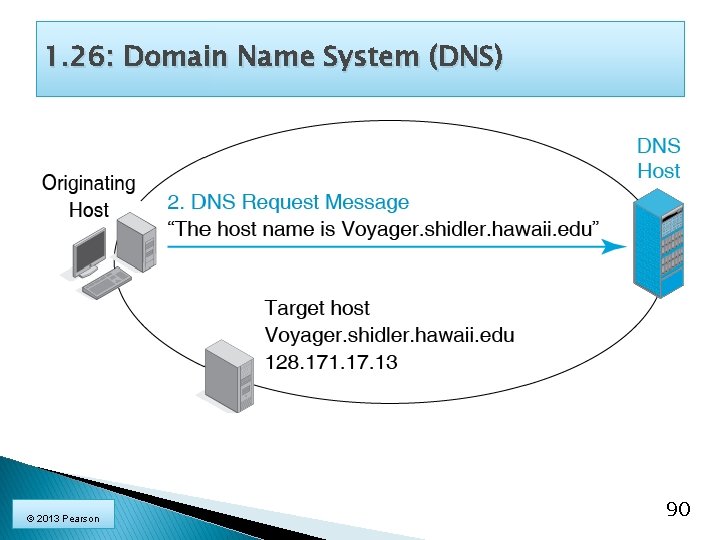 1. 26: Domain Name System (DNS) © 2013 Pearson 90 