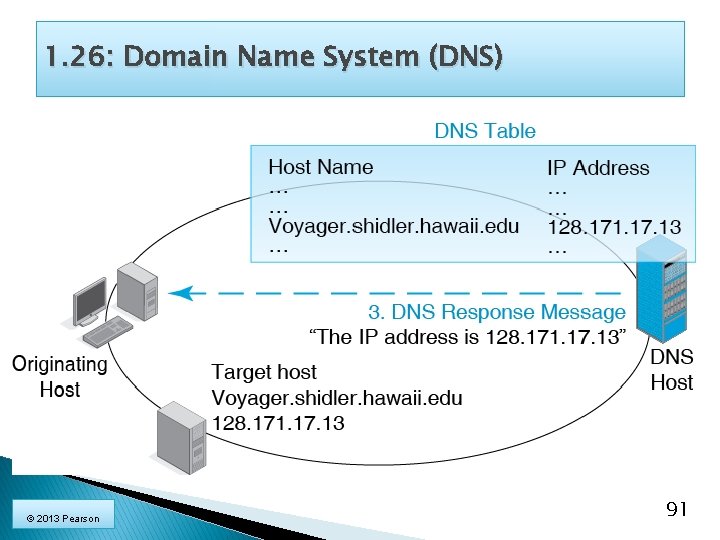 1. 26: Domain Name System (DNS) © 2013 Pearson 91 