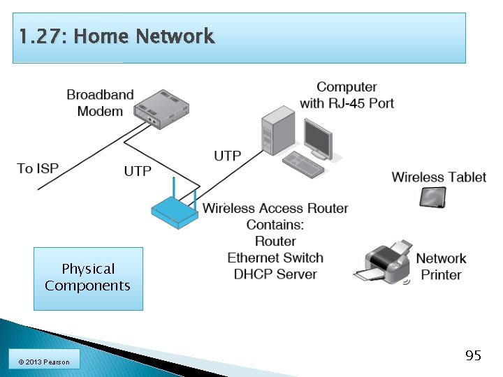 1. 27: Home Network Physical Components © 2013 Pearson 95 