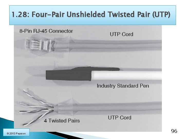 1. 28: Four-Pair Unshielded Twisted Pair (UTP) © 2013 Pearson 96 