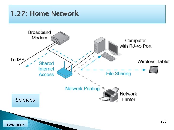 1. 27: Home Network Services © 2013 Pearson 97 