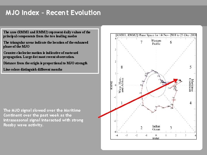 MJO Index – Recent Evolution The axes (RMM 1 and RMM 2) represent daily