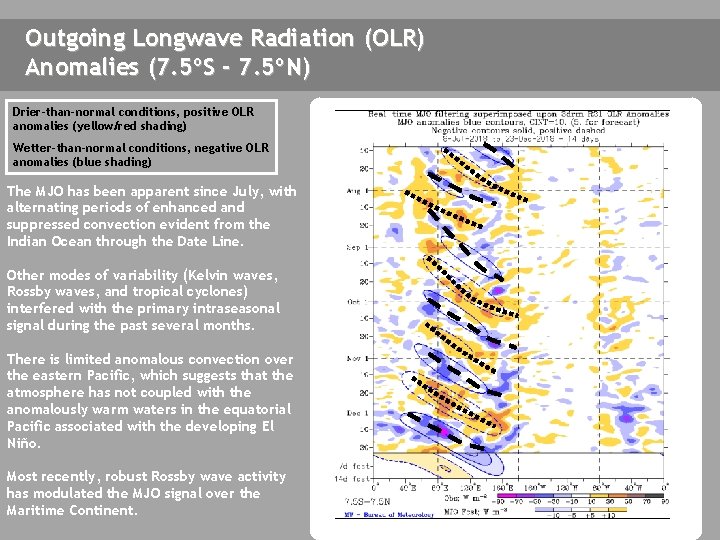 Outgoing Longwave Radiation (OLR) Anomalies (7. 5ºS - 7. 5ºN) Drier-than-normal conditions, positive OLR