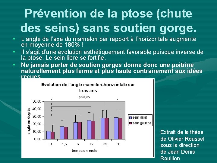 Prévention de la ptose (chute des seins) sans soutien gorge. • L’angle de l’axe