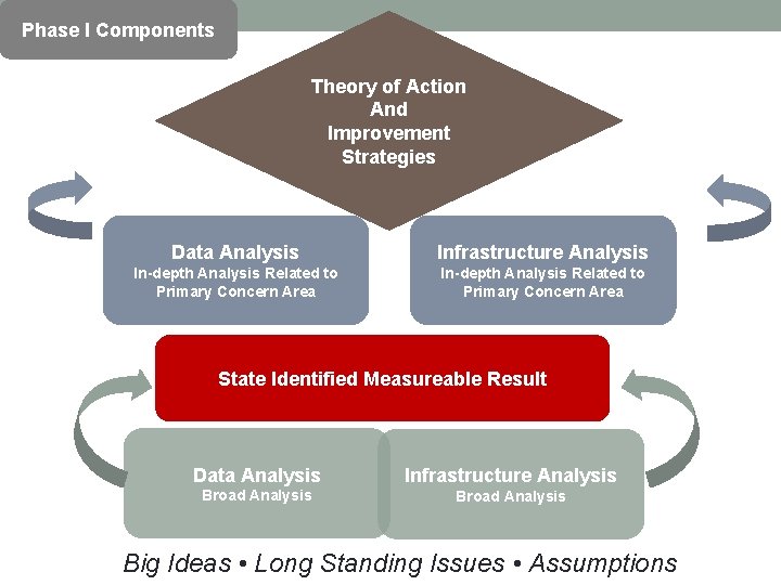 Phase I Components Theory of Action And Improvement Strategies Data Analysis Infrastructure Analysis In-depth