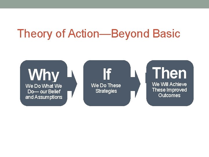 Theory of Action—Beyond Basic Why We Do What We Do— our Belief and Assumptions