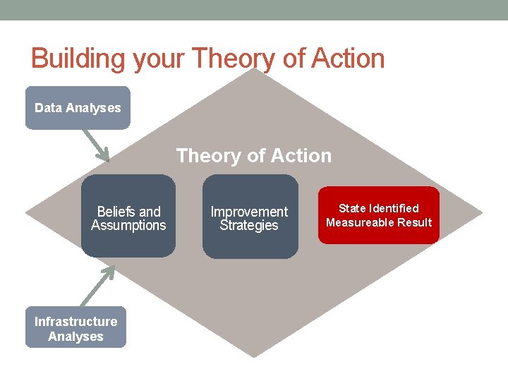 Building your Theory of Action Data Analyses Theory of Action Beliefs and Assumptions Infrastructure