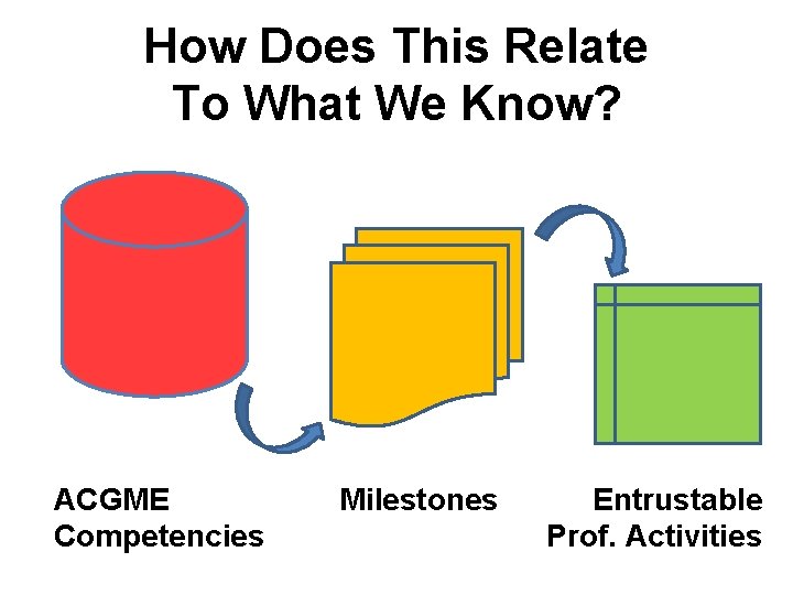 How Does This Relate To What We Know? ACGME Competencies Milestones Entrustable Prof. Activities