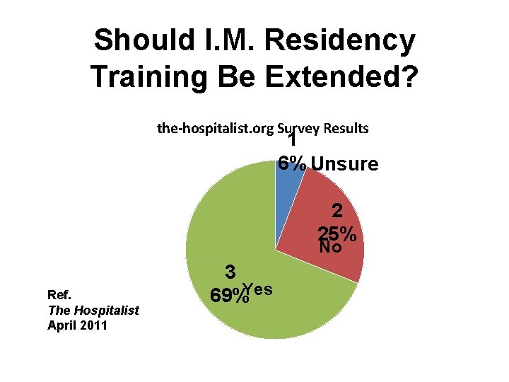 Should I. M. Residency Training Be Extended? the-hospitalist. org Survey Results 1 6% Unsure
